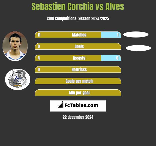 Sebastien Corchia vs Alves h2h player stats