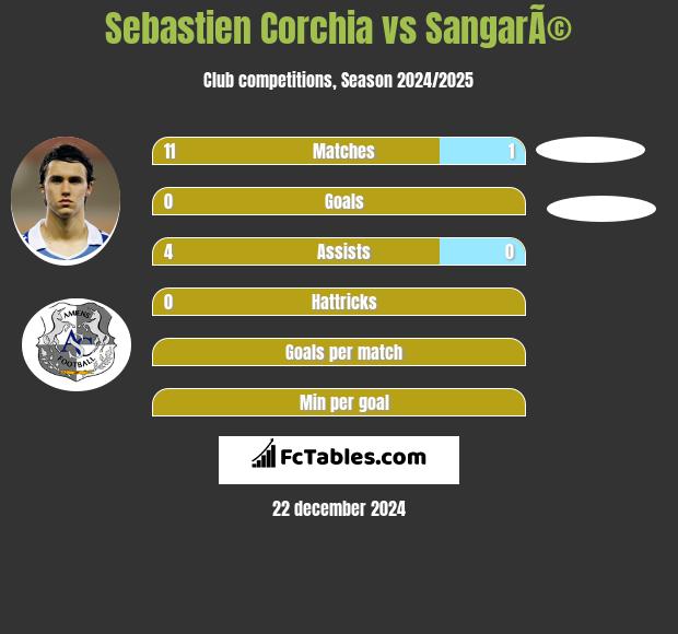 Sebastien Corchia vs SangarÃ© h2h player stats