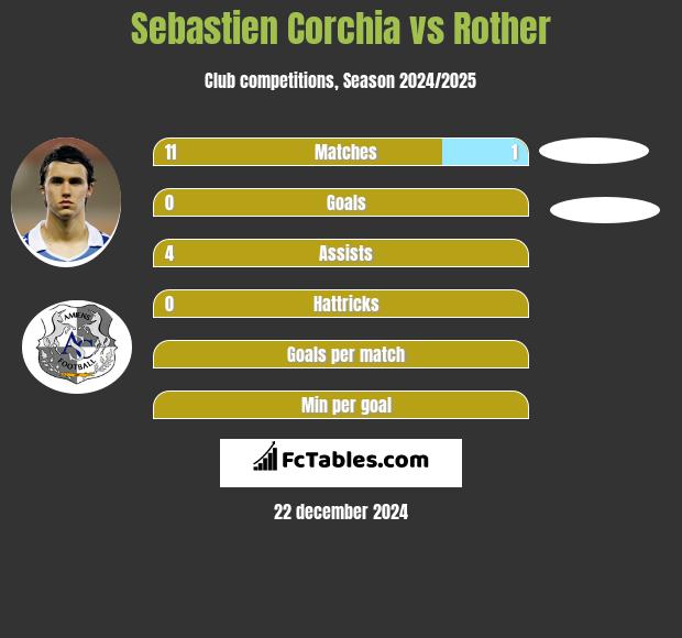 Sebastien Corchia vs Rother h2h player stats