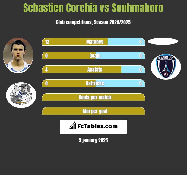 Sebastien Corchia vs Souhmahoro h2h player stats