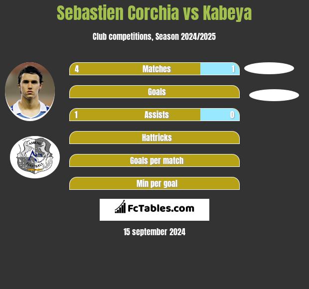 Sebastien Corchia vs Kabeya h2h player stats