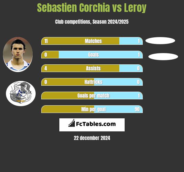 Sebastien Corchia vs Leroy h2h player stats