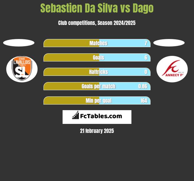 Sebastien Da Silva vs Dago h2h player stats