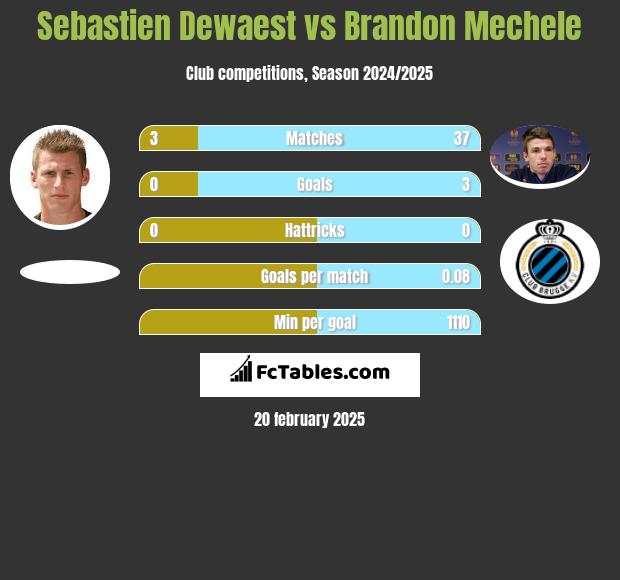 Sebastien Dewaest vs Brandon Mechele h2h player stats