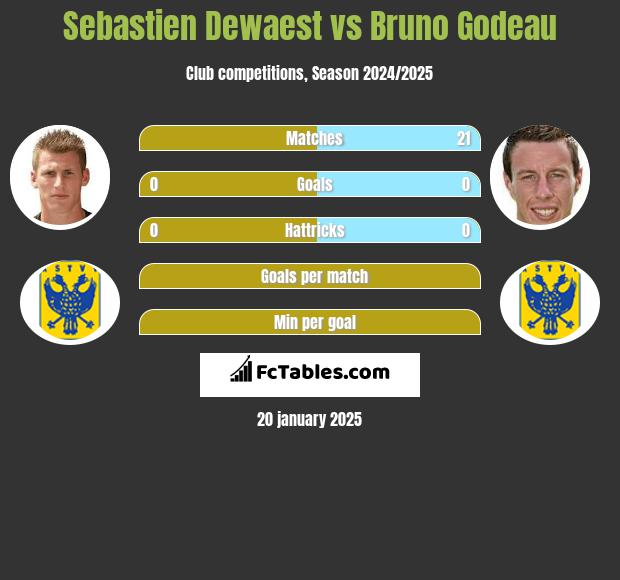 Sebastien Dewaest vs Bruno Godeau h2h player stats