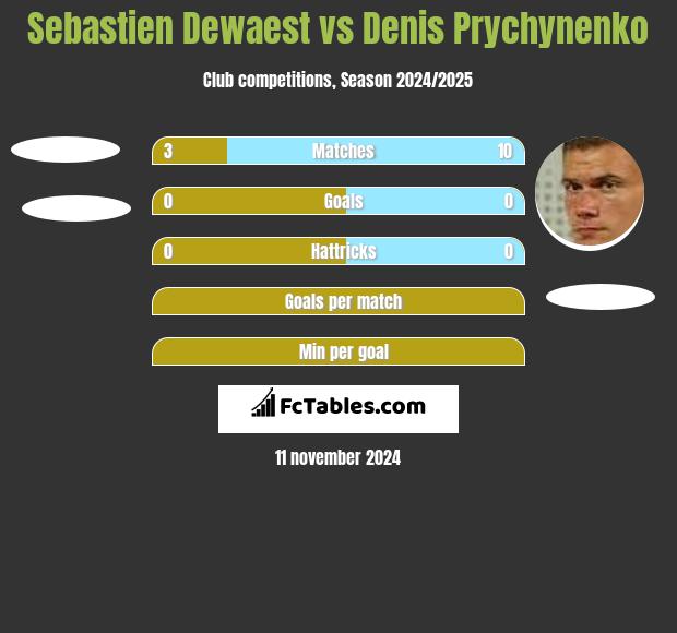 Sebastien Dewaest vs Denis Prychynenko h2h player stats