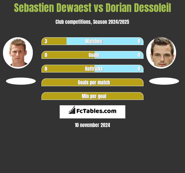 Sebastien Dewaest vs Dorian Dessoleil h2h player stats