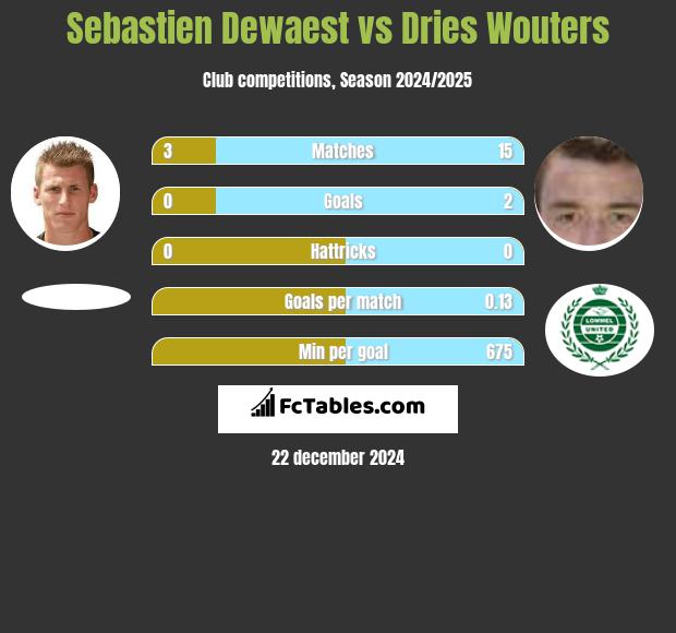 Sebastien Dewaest vs Dries Wouters h2h player stats