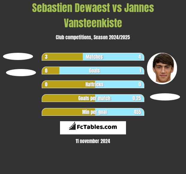 Sebastien Dewaest vs Jannes Vansteenkiste h2h player stats