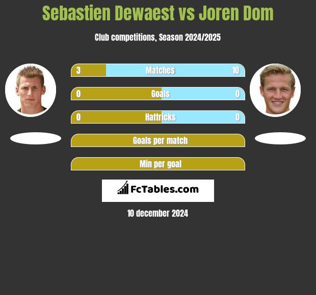 Sebastien Dewaest vs Joren Dom h2h player stats