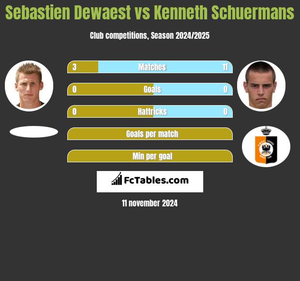 Sebastien Dewaest vs Kenneth Schuermans h2h player stats