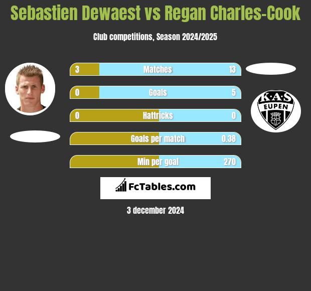 Sebastien Dewaest vs Regan Charles-Cook h2h player stats