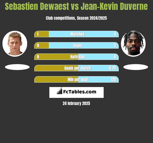 Sebastien Dewaest vs Jean-Kevin Duverne h2h player stats