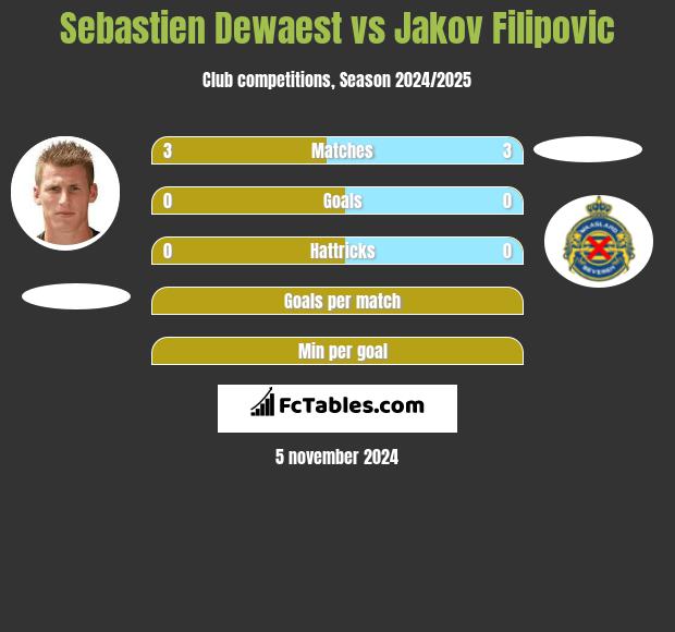 Sebastien Dewaest vs Jakov Filipovic h2h player stats