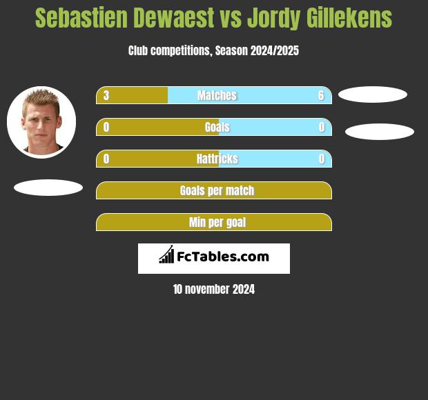 Sebastien Dewaest vs Jordy Gillekens h2h player stats