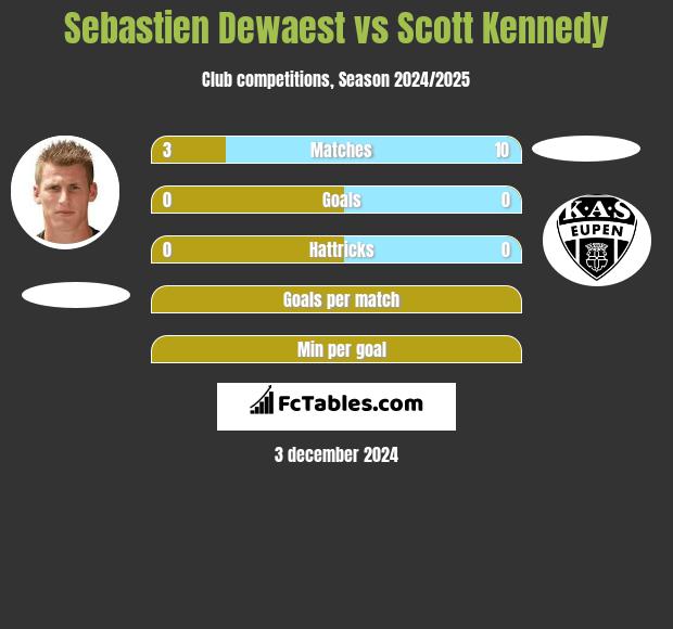 Sebastien Dewaest vs Scott Kennedy h2h player stats