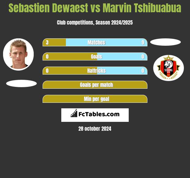 Sebastien Dewaest vs Marvin Tshibuabua h2h player stats