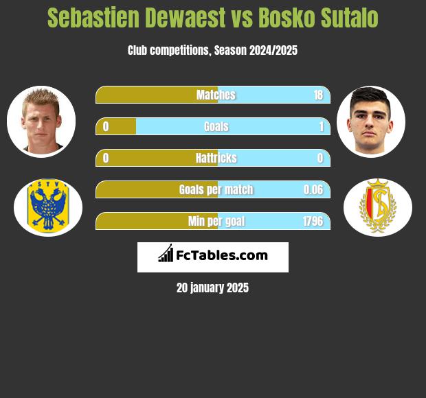 Sebastien Dewaest vs Bosko Sutalo h2h player stats