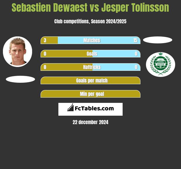 Sebastien Dewaest vs Jesper Tolinsson h2h player stats