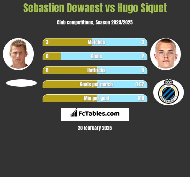 Sebastien Dewaest vs Hugo Siquet h2h player stats