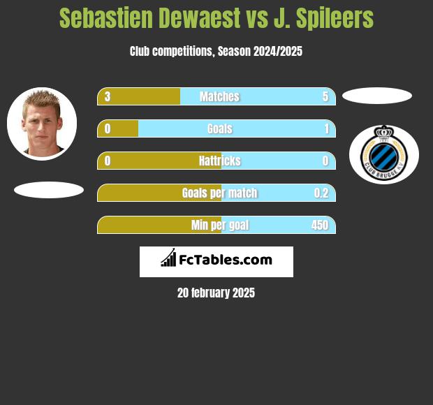 Sebastien Dewaest vs J. Spileers h2h player stats