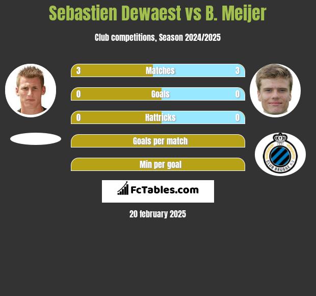 Sebastien Dewaest vs B. Meijer h2h player stats