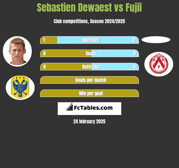 Sebastien Dewaest vs Fujii h2h player stats