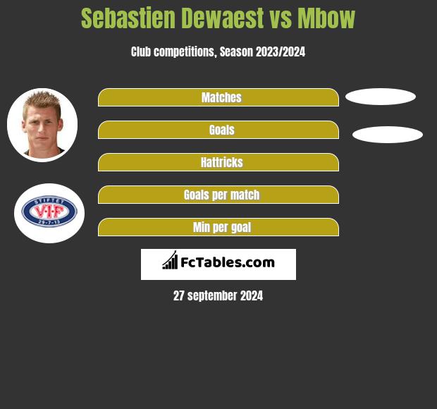 Sebastien Dewaest vs Mbow h2h player stats