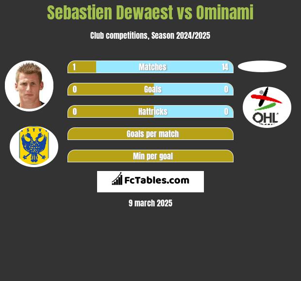 Sebastien Dewaest vs Ominami h2h player stats