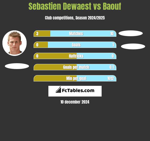 Sebastien Dewaest vs Baouf h2h player stats