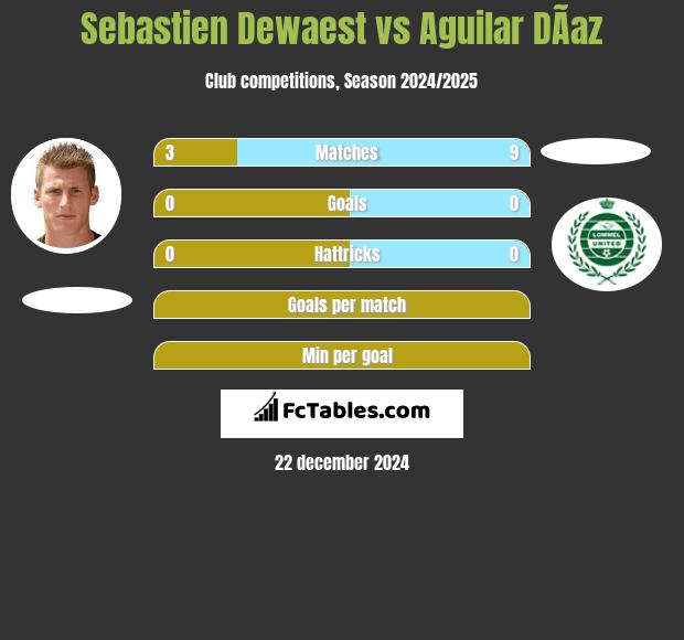 Sebastien Dewaest vs Aguilar DÃ­az h2h player stats