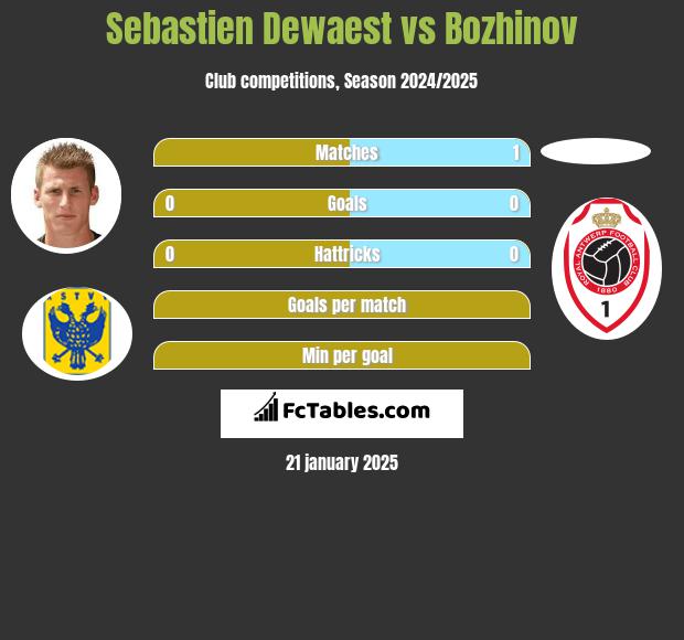 Sebastien Dewaest vs Bozhinov h2h player stats