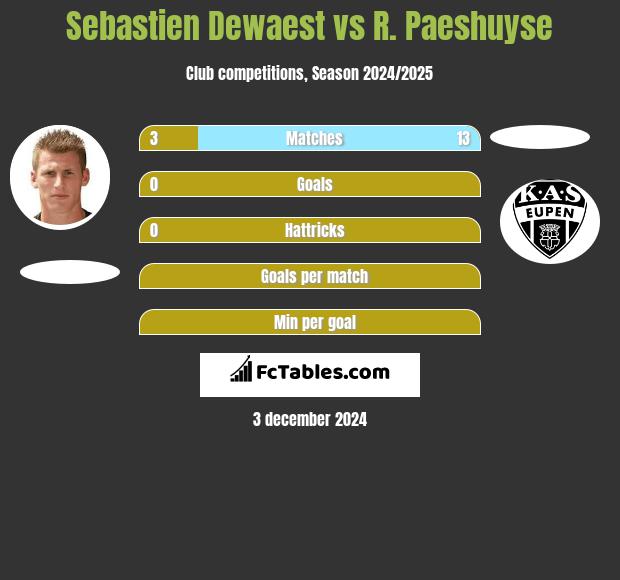 Sebastien Dewaest vs R. Paeshuyse h2h player stats