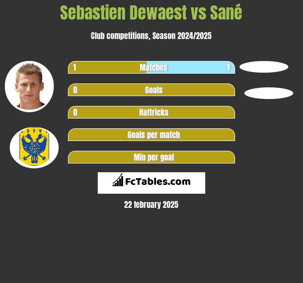 Sebastien Dewaest vs Sané h2h player stats