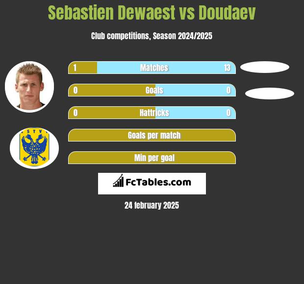 Sebastien Dewaest vs Doudaev h2h player stats