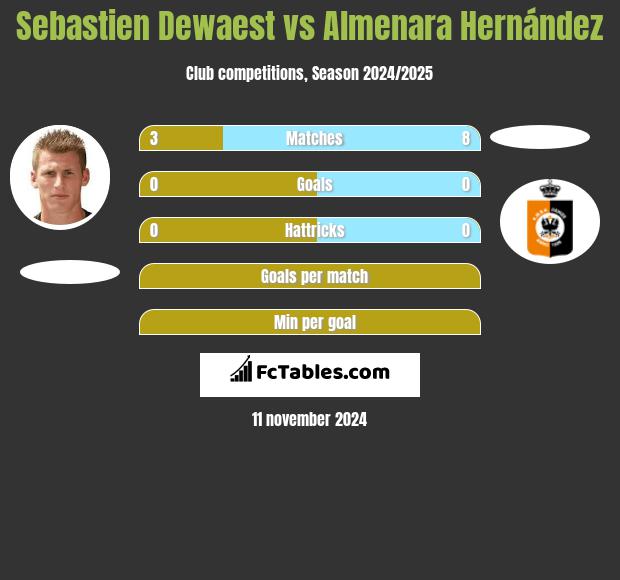 Sebastien Dewaest vs Almenara Hernández h2h player stats