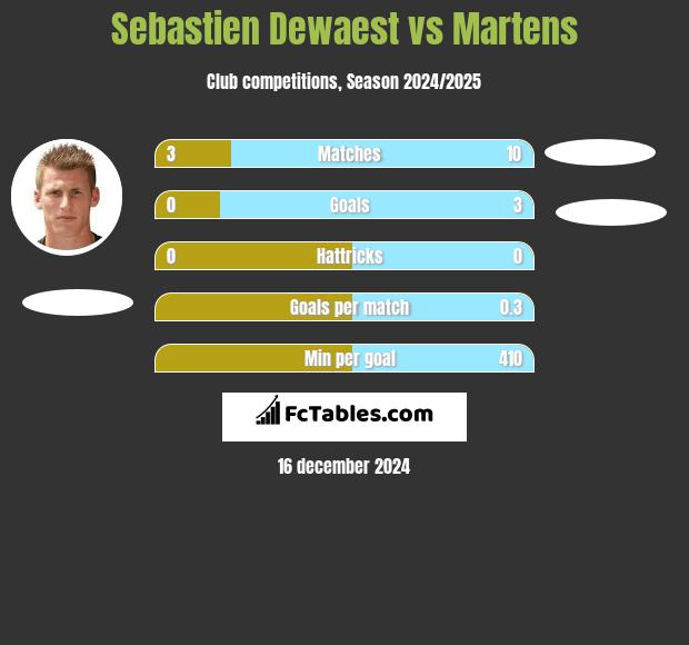 Sebastien Dewaest vs Martens h2h player stats