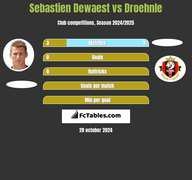 Sebastien Dewaest vs Droehnle h2h player stats