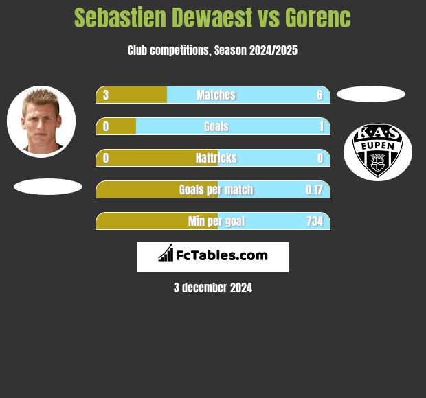 Sebastien Dewaest vs Gorenc h2h player stats