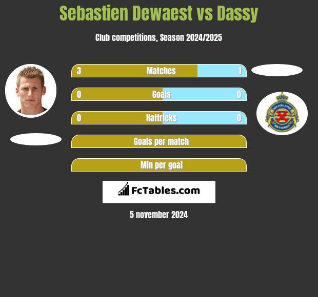 Sebastien Dewaest vs Dassy h2h player stats