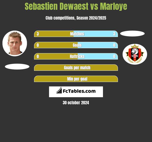 Sebastien Dewaest vs Marloye h2h player stats