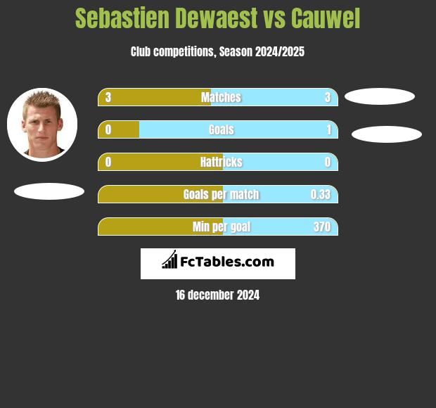 Sebastien Dewaest vs Cauwel h2h player stats