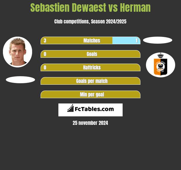 Sebastien Dewaest vs Herman h2h player stats