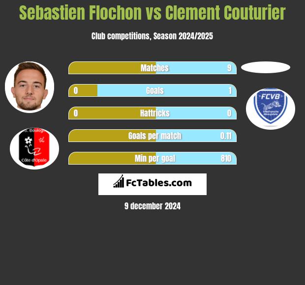 Sebastien Flochon vs Clement Couturier h2h player stats