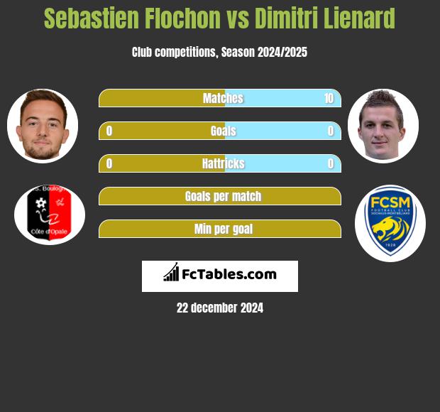 Sebastien Flochon vs Dimitri Lienard h2h player stats