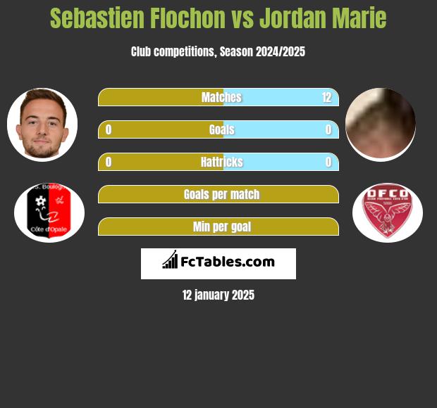 Sebastien Flochon vs Jordan Marie h2h player stats