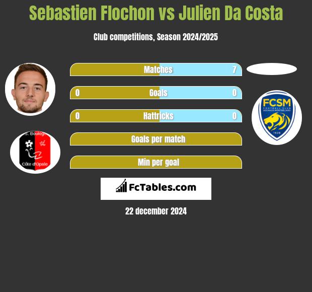 Sebastien Flochon vs Julien Da Costa h2h player stats