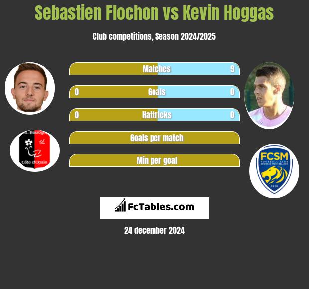 Sebastien Flochon vs Kevin Hoggas h2h player stats