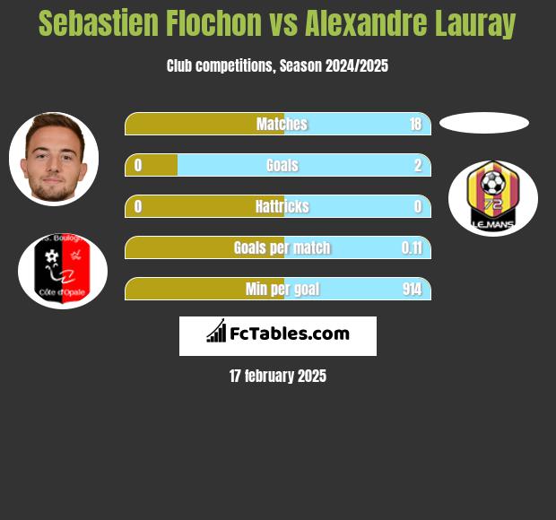 Sebastien Flochon vs Alexandre Lauray h2h player stats