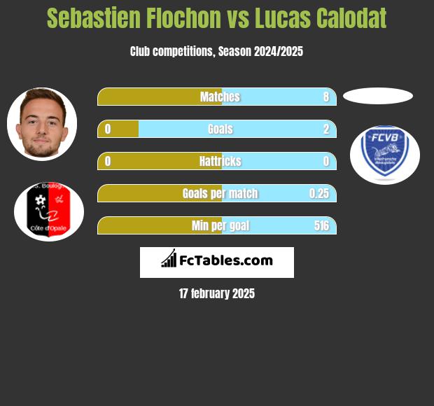 Sebastien Flochon vs Lucas Calodat h2h player stats